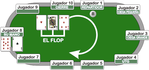 jugar al Poker online : El Flop