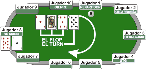 El Turn - jugadas de poker