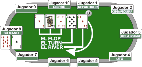El River - jugar al poker